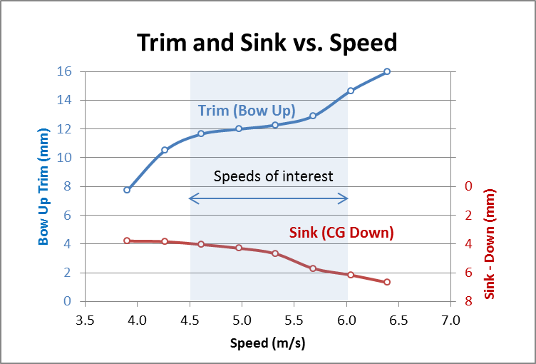 Trim and Sink vs Speed