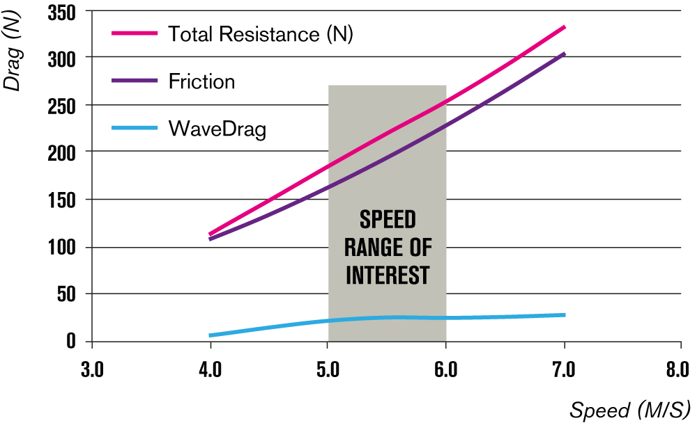 Speed Range of Interest