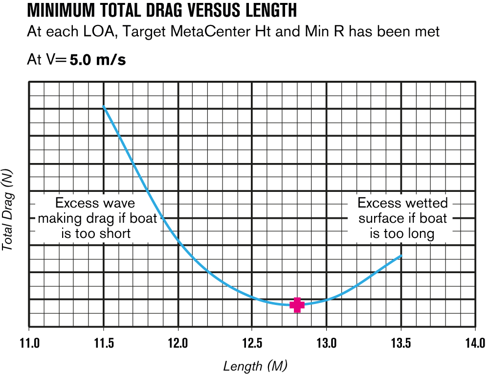 Minimum Total Drag